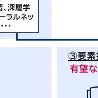 生成AIで技術開発加速