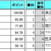 就職人気企業調査
